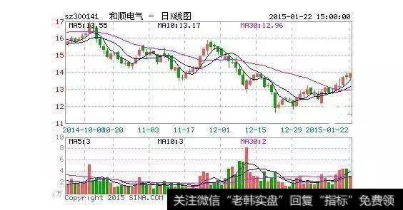 和顺电气日K线图