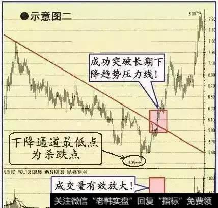 股价成功突破下降趋势压力线时的买点