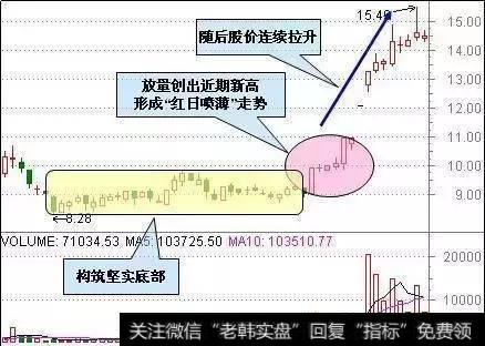 红日喷薄走势图