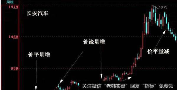 量增价升,买入信号