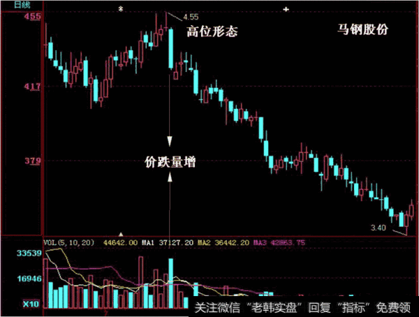 量增价跌,弃卖观望