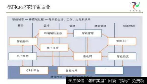 CPS包含物联网所有系统