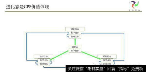 C生产状态，运行状态