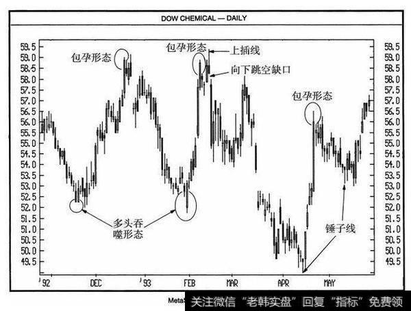 高价包孕形态