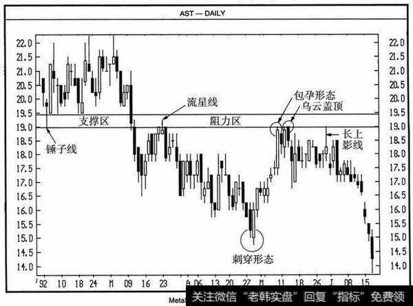 包孕形态确立阻力区