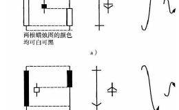 股市操作机会探究之K线形态：包孕形态