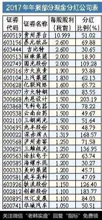 现金分红表