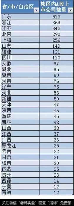 上市公司数量最少的5个省级单位