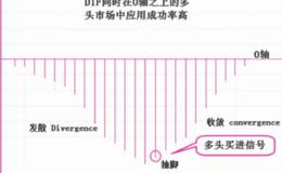 MACD柱状线“抽脚”波段买卖操作运用