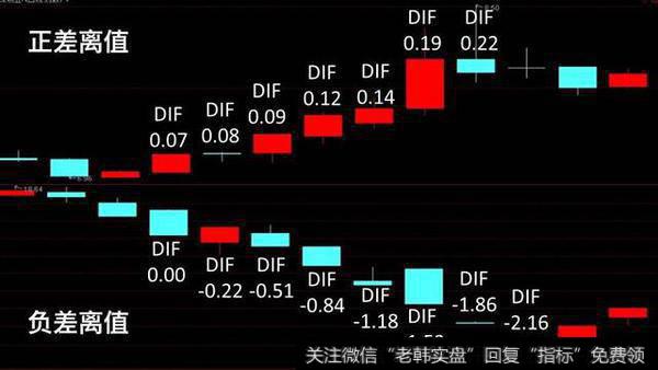 DIF指标线在MACD指标中通常以白线表示