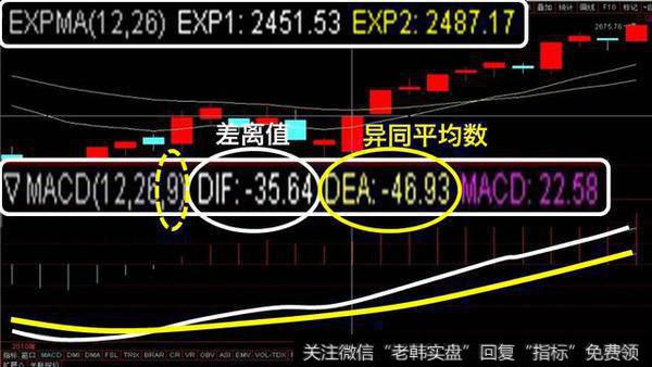 MACD指标线中的柱状线