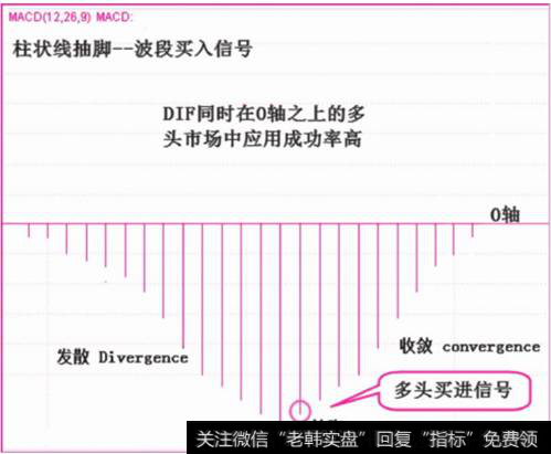 绿柱抽脚波段买入信号