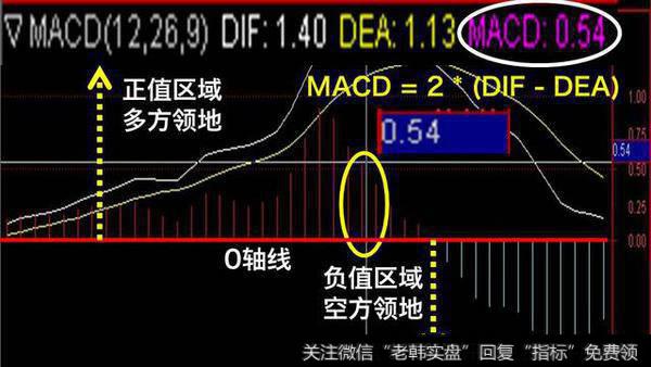 MACD上穿0轴