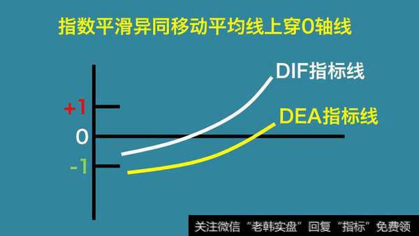 DEA指标线翘头向上穿过0轴线