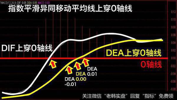 散户最需要懂的MACD基础战法