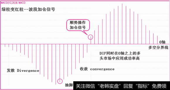 绿柱变红柱波段加仓信号