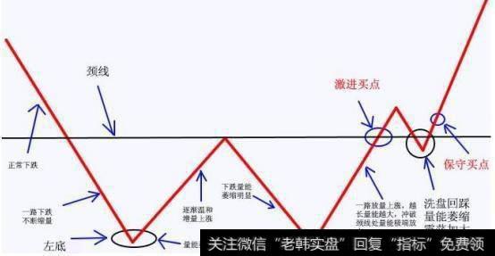 双重底选股