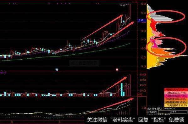 方抛压轻，下方伴随放量，指标趋势上升