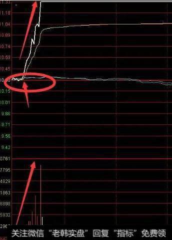 缩量回踩分时均价线不破介入
