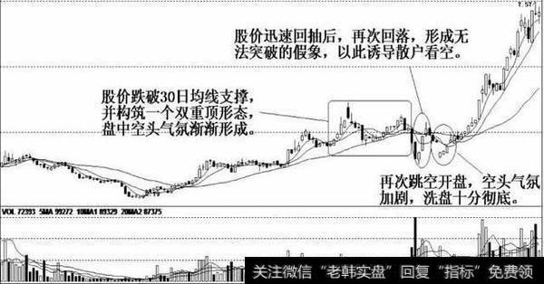 庄家洗盘的经典手段：