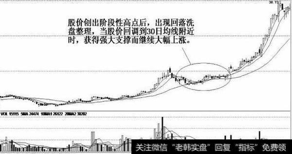 震荡回落洗盘