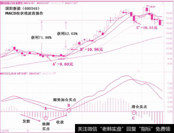 MACD柱状线波段操作