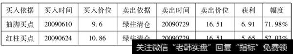 国阳新能(600348)波段买卖点表