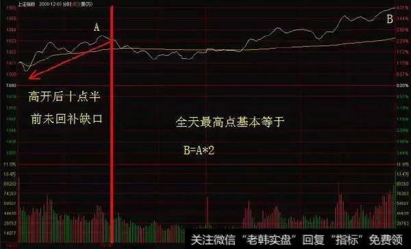 一位70岁老股民的滴血经验：分时图不传战法，一买就涨绝无例外