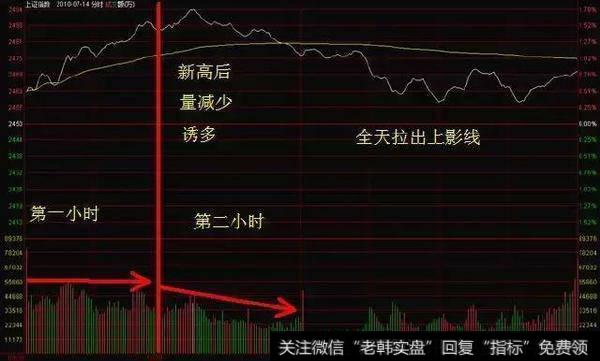 一位70岁老股民的滴血经验：分时图不传战法，一买就涨绝无例外