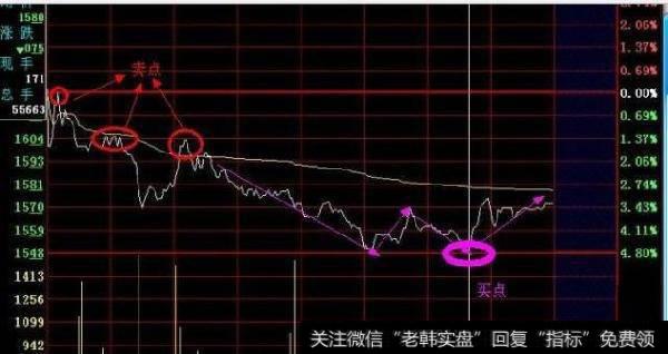 一位70岁老股民的滴血经验：分时图不传战法，一买就涨绝无例外