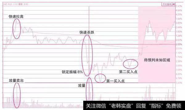 一个分时图摸清股票买卖时机，百万次交易实测，几乎无一例外