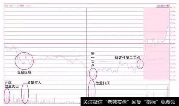 一个分时图摸清股票买卖时机，百万次交易实测，几乎无一例外