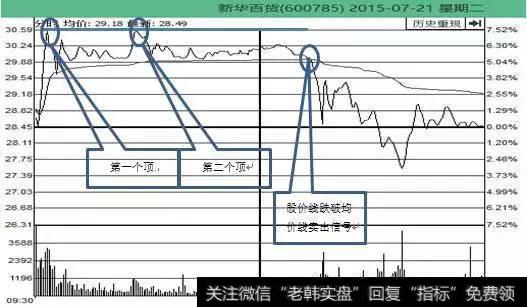 一个分时图摸清股票买卖时机，百万次交易实测，几乎无一例外