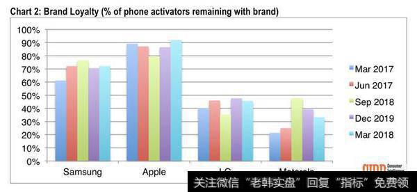 今年第一季度iPhone激活量比不过三星，但用户够忠诚