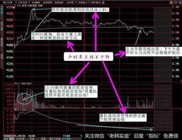 一个分时图精准买卖点把握！万次交易验证，再忙也要花几分钟学习