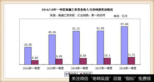 2014/18年一季度海澜之家营业收入与净利润变动情况