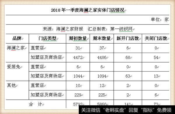 2018年一季度海澜之家实体门店情况