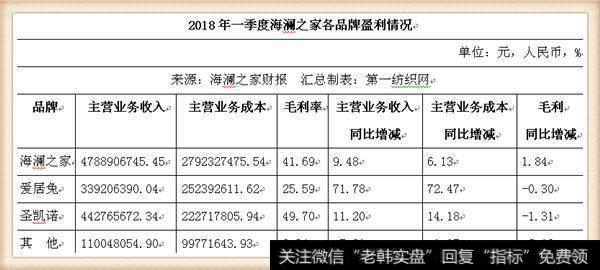 2018年一季报海澜之家各品牌盈利情况