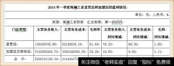 2018年一季度海澜之家直营店和加盟店的盈利情况