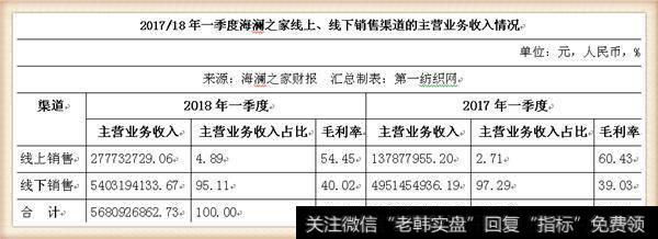 2017/18年一季度海澜之家线上、线下销售渠道的主营业务收入情况