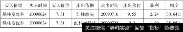 一汽夏利波段买卖点