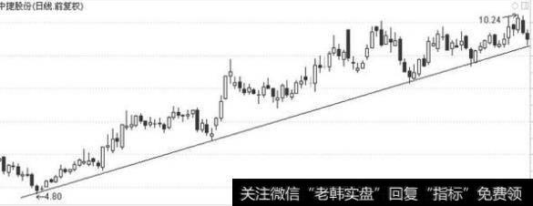 A股史上短线炒股的绝招——趋势交易法