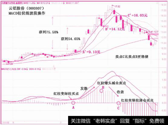 云铝股份MACD柱状线波段操作