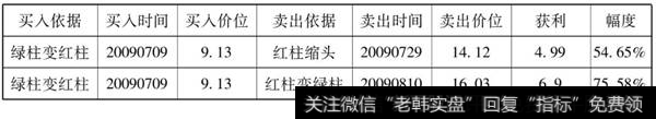 云铝股份波段买卖点表