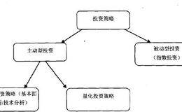 传统股票投资策略的缺点