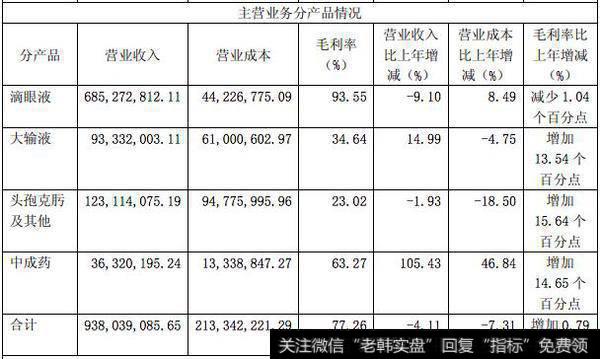 主营业务分产品情况