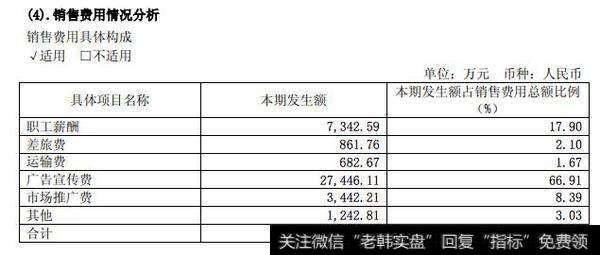 销售费用情况分析