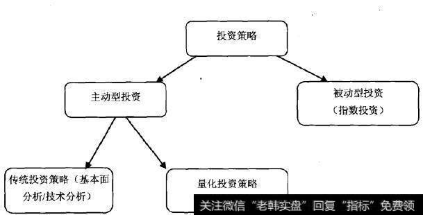 投资策略分类