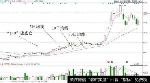 短线炒股亏钱那么多，你真的懂t+0吗？