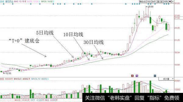 短线炒股亏钱那么多，你真的懂t+0吗？